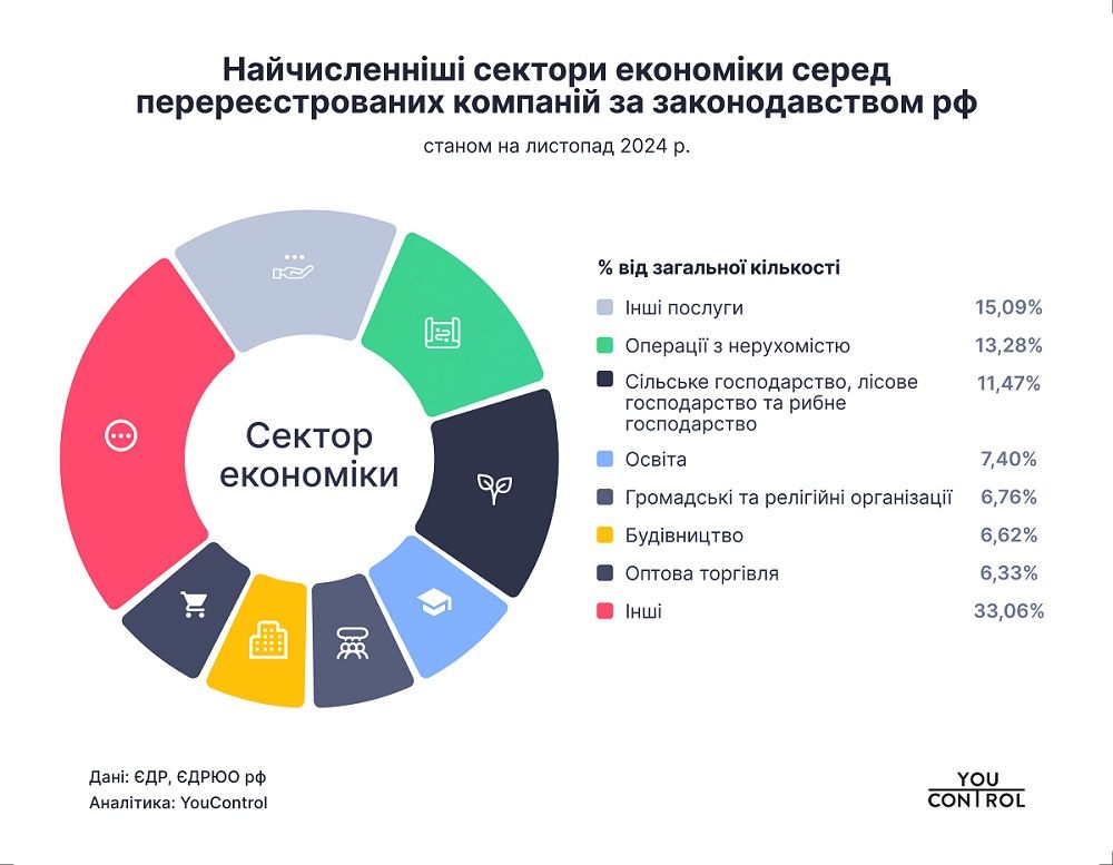 Более 40 тысяч украинских компаний имеют прямые или косвенные связи с россией 1