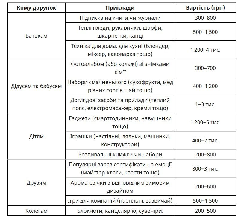 Варианты подарков для родственников, коллег и друзей: какие цены 3