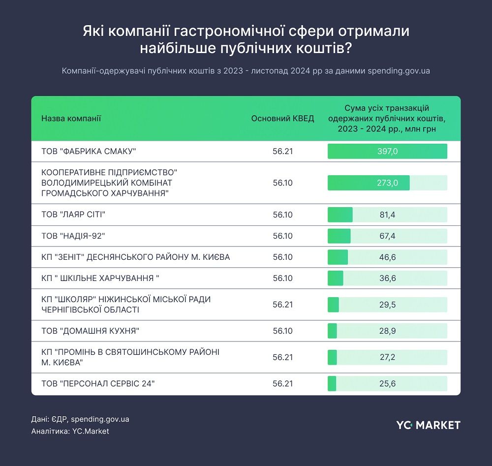 Доходы ресторанного бизнеса в Украине в прошлом году приросли на 120%: кто заработал больше 3
