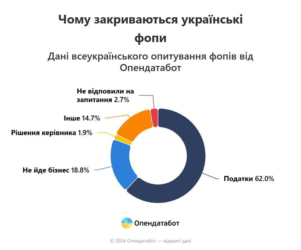 ФОПи в Україні планують закритися: більшість через нове оподаткування 1