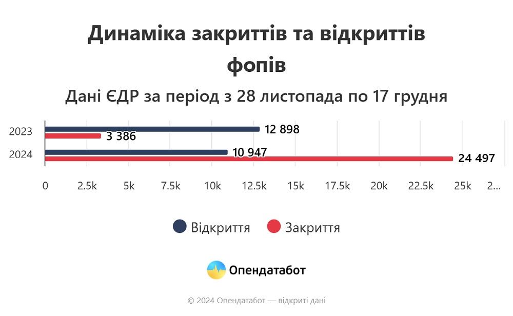 ФОПи в Україні планують закритися: більшість через нове оподаткування 2