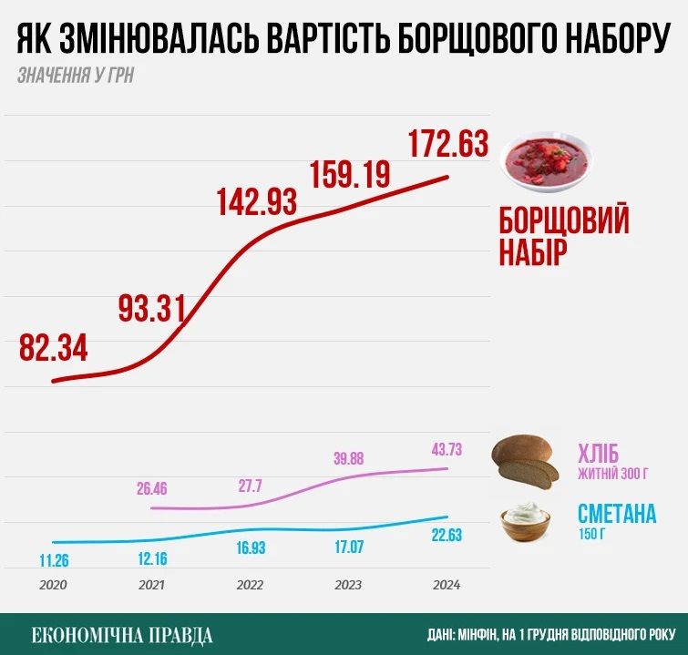 Вартість борщу в Україні за останні 5 років зросла майже вдвічі: дослідження 2