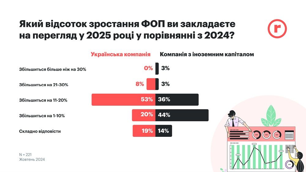 Чи підвищували зарплати українцям у 2024 році: результати опитування роботодавців 3