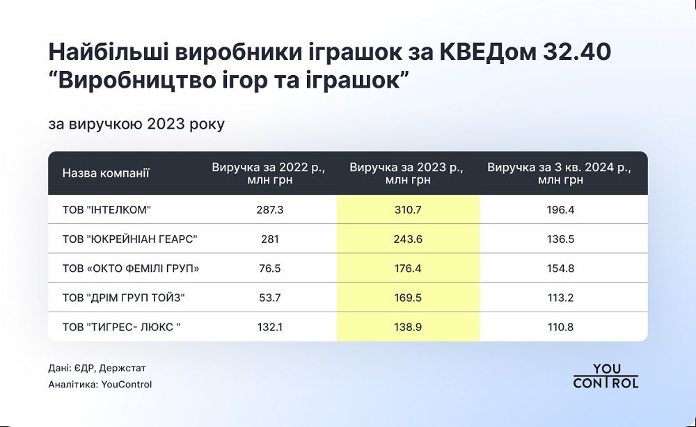 Заробили на іграшках 2 млрд грн за 2023 рік: великий розбір компаній 1