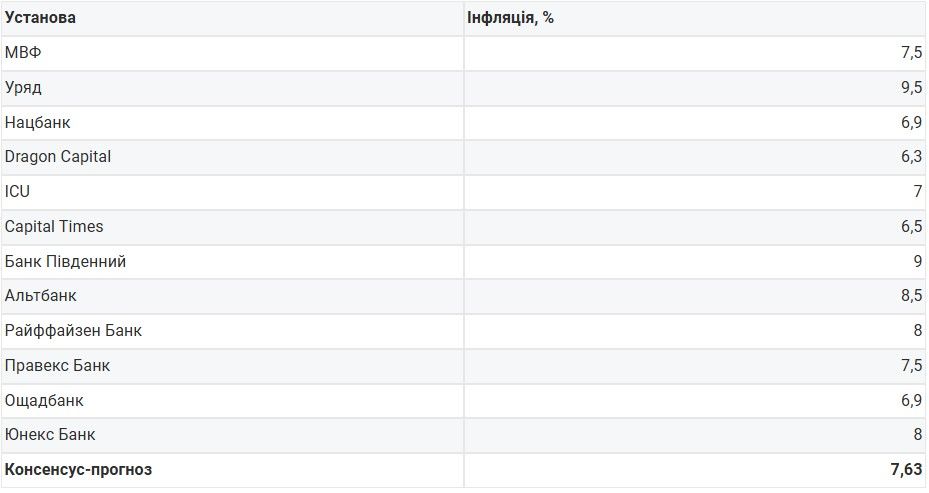 Українська економіка-2025: долар за 47,5 грн на кінець року та інфляція менше 10% 2