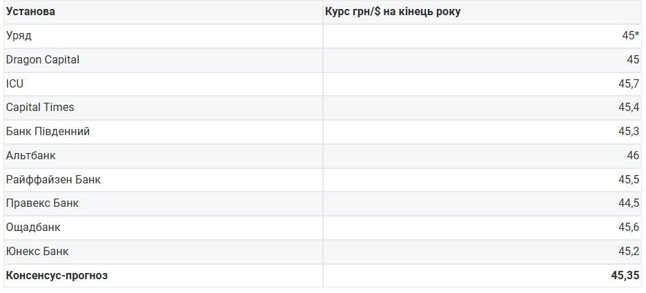 Українська економіка-2025: долар за 47,5 грн на кінець року та інфляція менше 10% 3