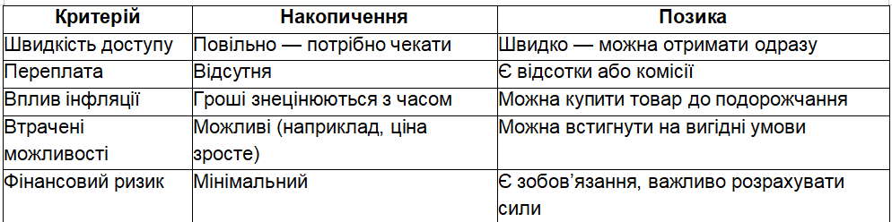 Є-Гроші і великі покупки: коли вигідніше позичити, ніж відкладати роками 1