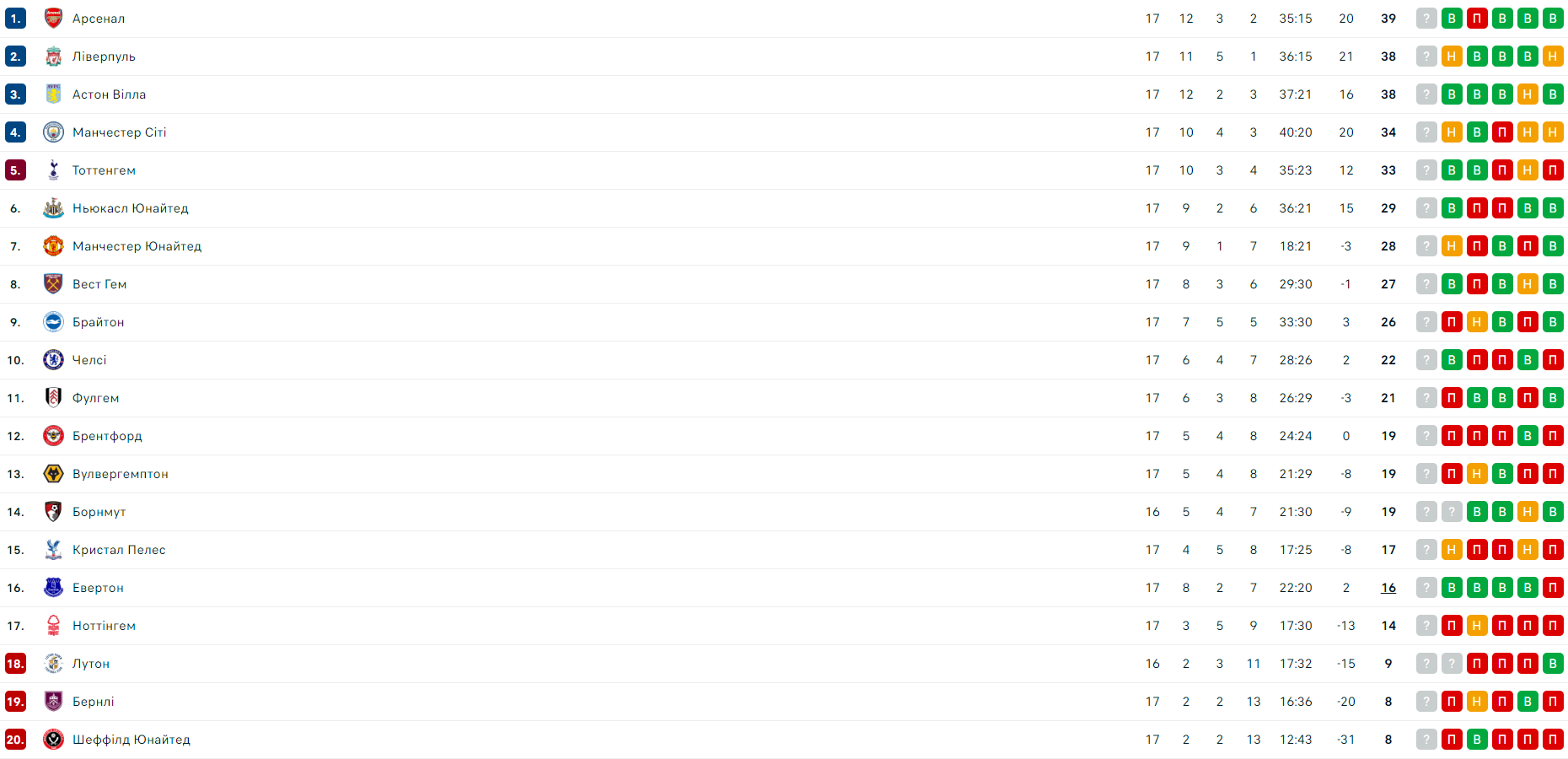 Минимум по два гола для победы. Обзор 17-го тура АПЛ 1