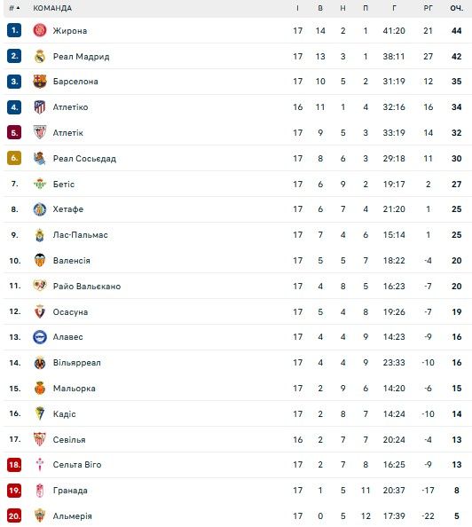 Дубль Довбика вивів Жирону на 1 місце в Ла Лізі 1