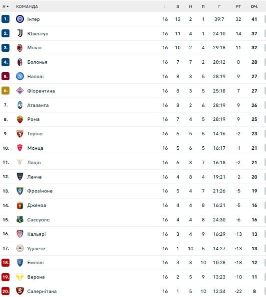 Осечка Ювентуса, Интер укрепляет лидерство: обзор 16-го тура Серии А 1