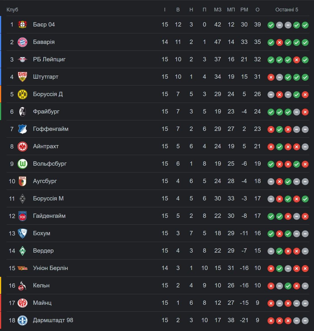 Проблеми в Дортмунді, кінець епохи для Лейпцига - 15 тур Бундесліги 1