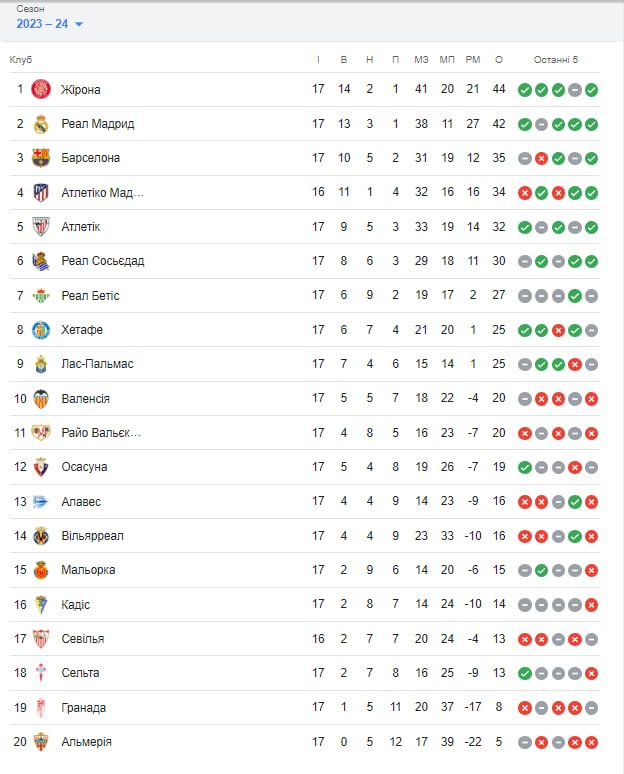Дубль Довбика, невдача Барселони: огляд 17 туру Ла Ліги 1
