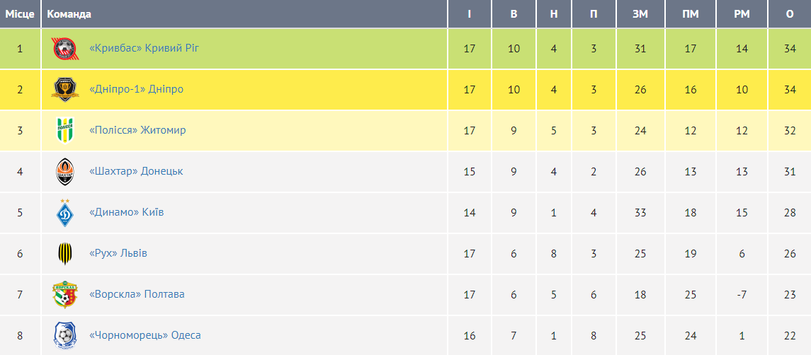 Гранди за трійкою та нові імена: усі факти про верхівку УПЛ 1