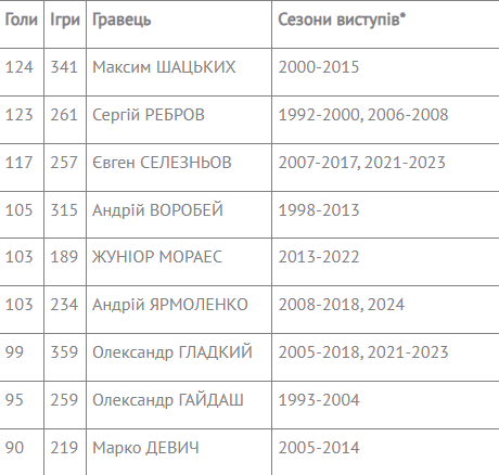 Гранди за трійкою та нові імена: усі факти про верхівку УПЛ 2
