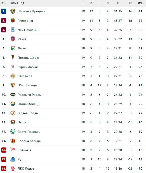 Шахтер проведет спарринг с третьей командой чемпионата Польши 1