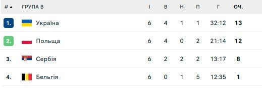 Сборная Украины по футзалу одной из первых квалифицировалась на ЧМ-2024 1