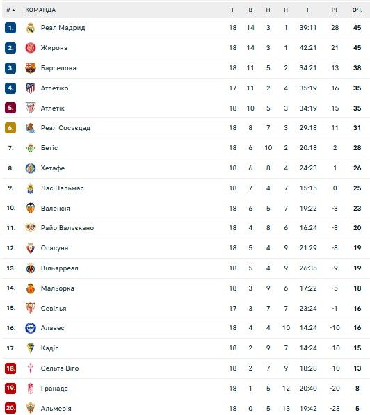 Гол Довбика не помог Жирони одолеть Бетис 1