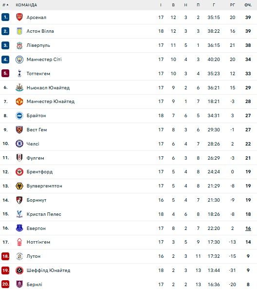 Миколенко составил компанию звездам топ-клубов в сборной сезона АПЛ 1