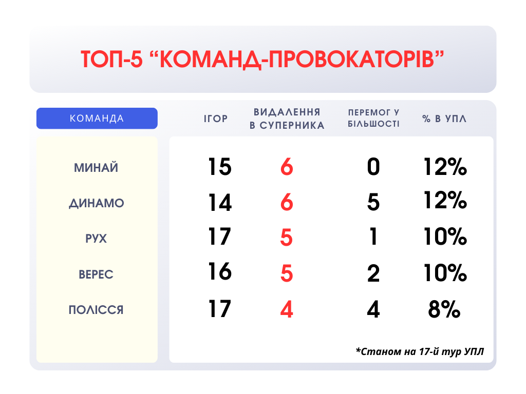 УПЛ побила рекорд по красным за год: жестокость или закономерность? 1