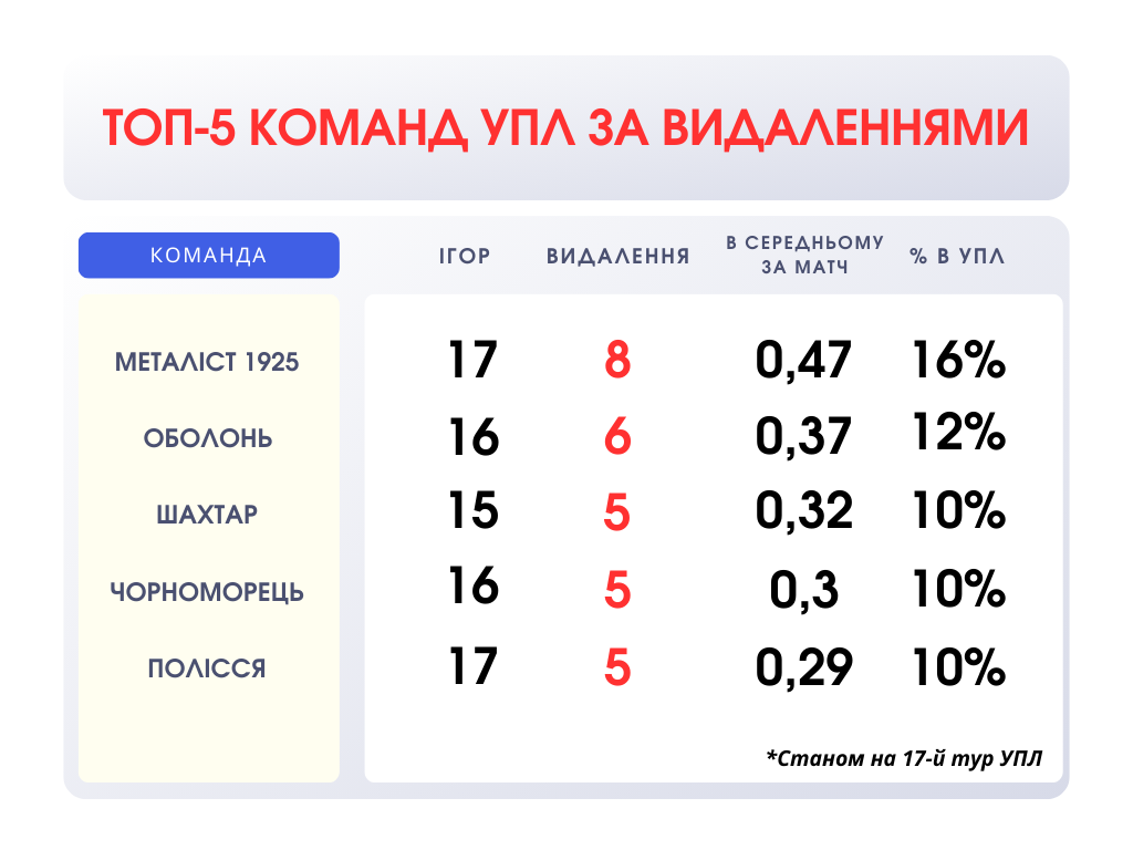 УПЛ побила рекорд по красным за год: жестокость или закономерность? 1