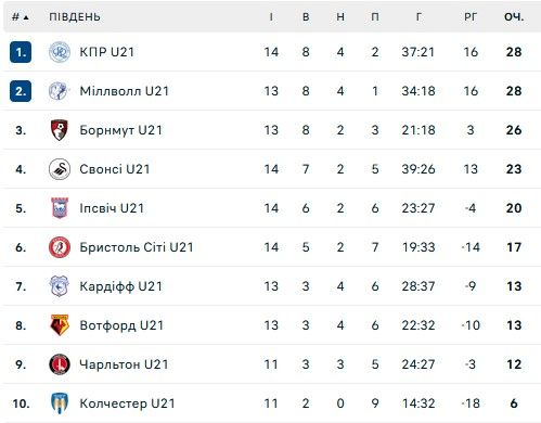 Шевченко дебютував за молодіжну команду Вотфорда 2