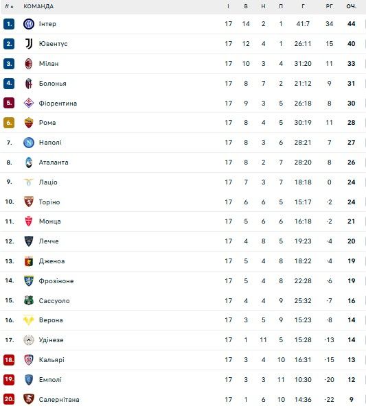 Порятунок Мілана та фіаско Наполі: огляд 17-го туру Серії А 1