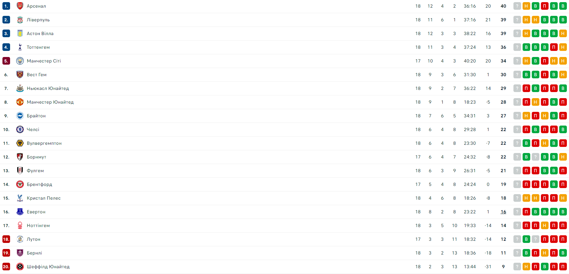 Фіаско лідерів, перестрілка Борнмута, лузери виграють - огляд 18-го туру АПЛ 1