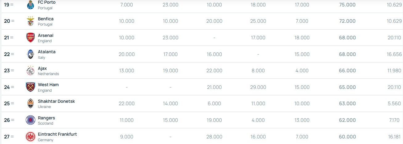 В новому рейтингу UEFA Шахтар вище за Мілан та Марсель 1