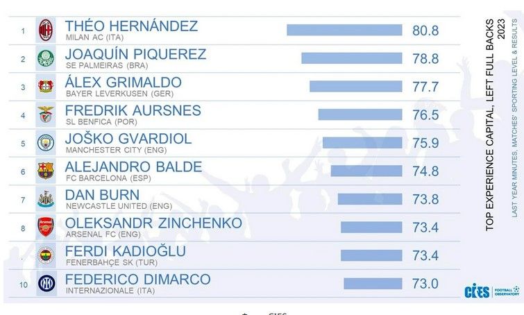 Зінченко увійшов у топ-10 кращих лівих захисників світу за 2023 рік 1