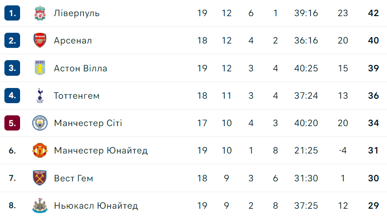 Boxing Days: як часто зимовий чемпіон АПЛ виграє чемпіонат 1