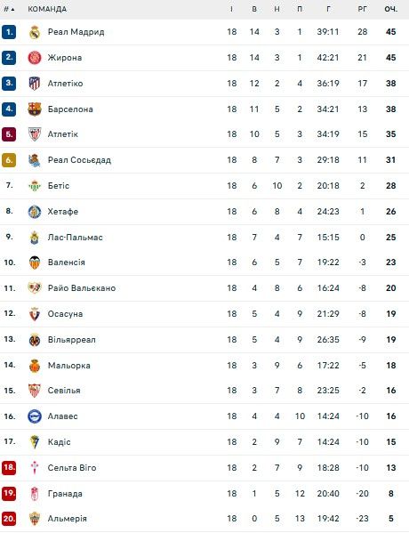 Реал не хоче розлучатись з легендарним тренером 1