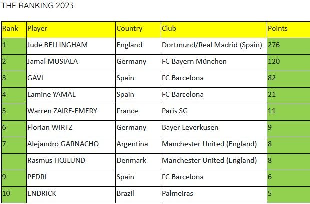 Півзахисник Реала став найкращим молодим гравцем року 1