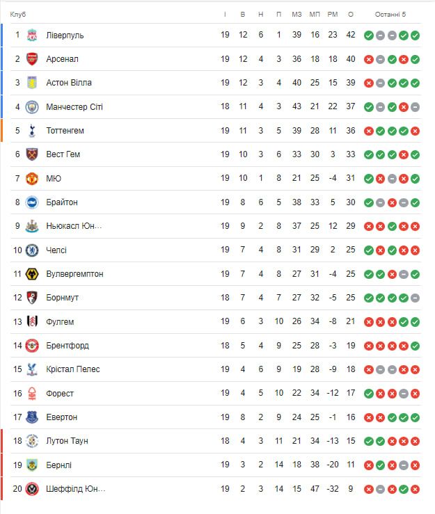 Шалені камбеки та лють лідерів: огляд 19-го туру АПЛ 1