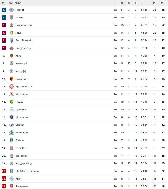 Бирмингем не выдержал правления Руни и указал звезде МЮ на дверь 1