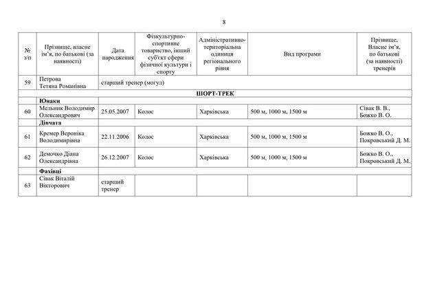 Украина представила склад на зимние Юношеские ОИ-2024 7