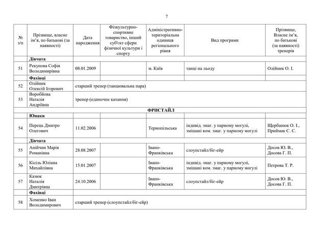 Украина представила склад на зимние Юношеские ОИ-2024 8