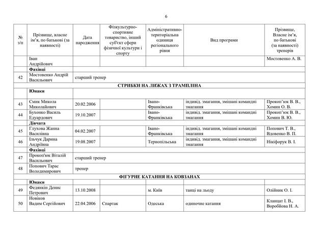 Украина представила склад на зимние Юношеские ОИ-2024 6