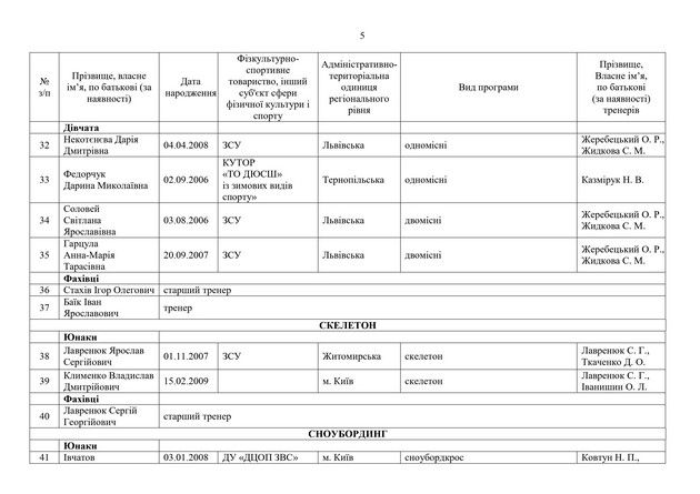 Украина представила склад на зимние Юношеские ОИ-2024 5