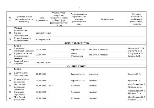 Украина представила склад на зимние Юношеские ОИ-2024 4