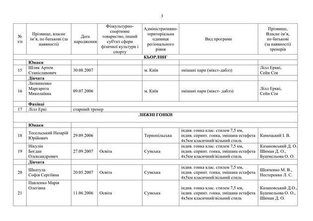 Украина представила склад на зимние Юношеские ОИ-2024 3