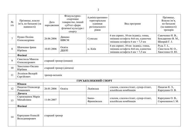 Украина представила склад на зимние Юношеские ОИ-2024 2