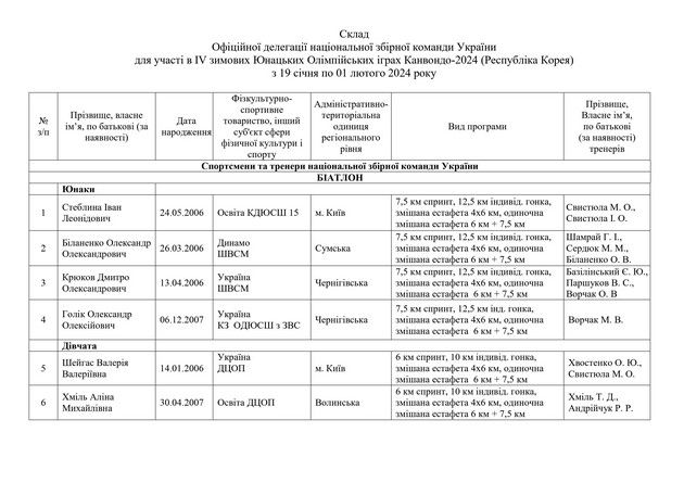 Украина представила склад на зимние Юношеские ОИ-2024 1