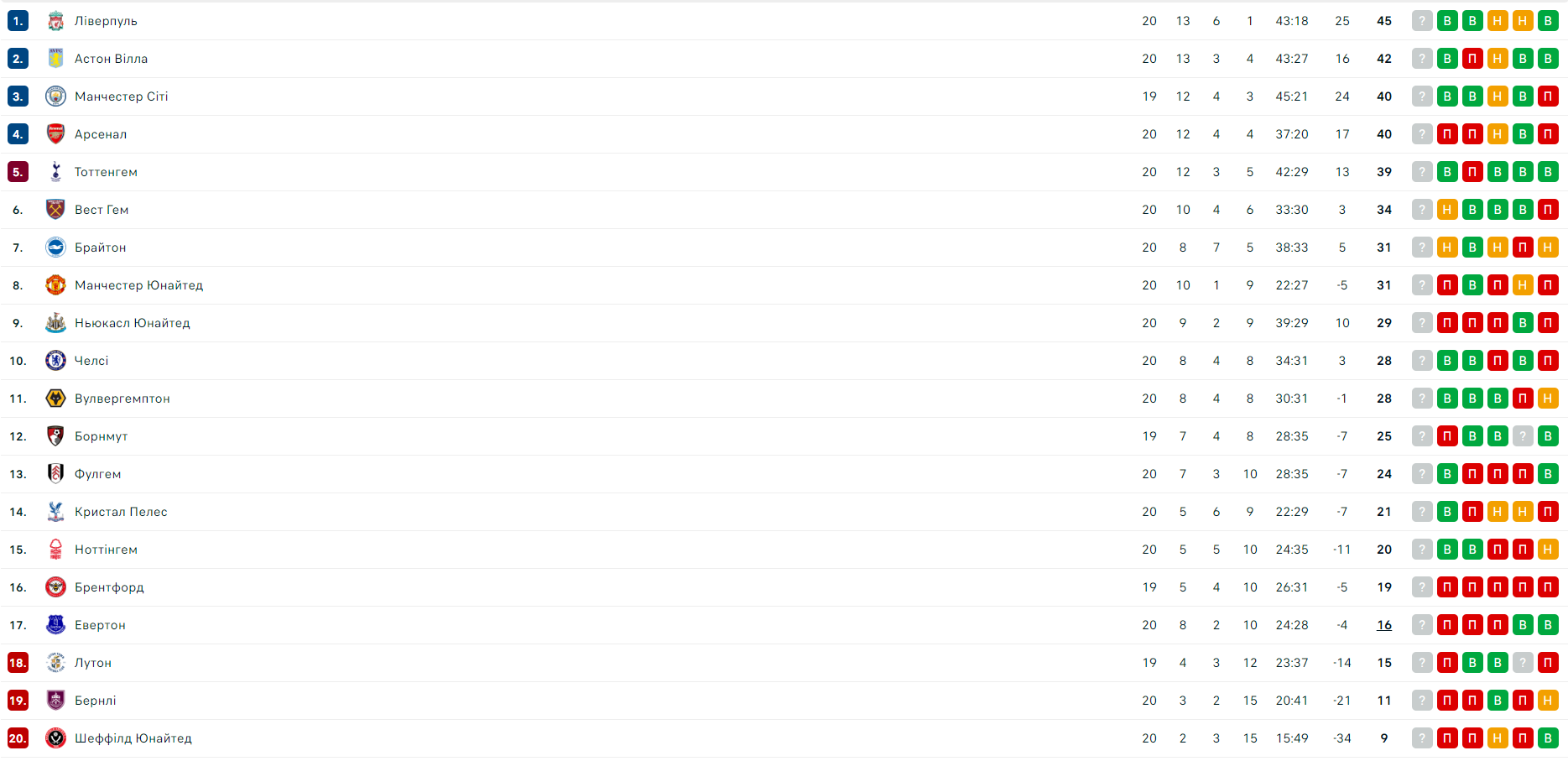 Тотальна зміна на всіх позиціях: огляд 20-го туру АПЛ 1