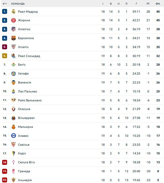Дебютний гол Яремчука в Ла Лізі допоміг Валенсії здобути перемогу 1