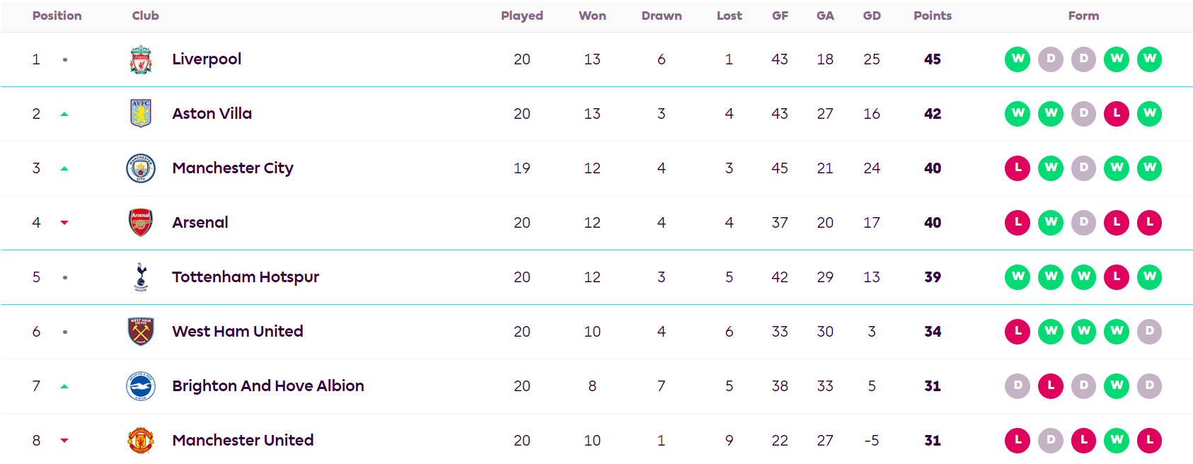 Топ-6 розкидана по таблиці, українці б'ються за різні задачі: як АПЛ йде на зимову паузу 2