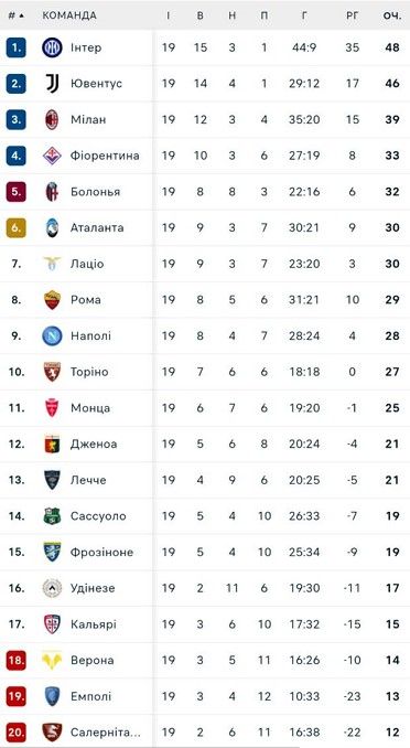 Наполі закрив гравців під домашній арешт після розгрому від Торіно 1