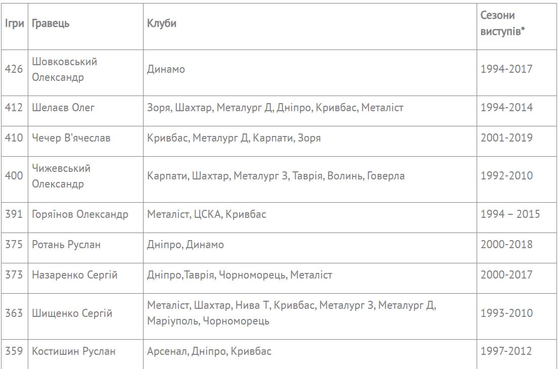 Рекордсмени УПЛ за кількістю матчів: згадаєте всіх? 1