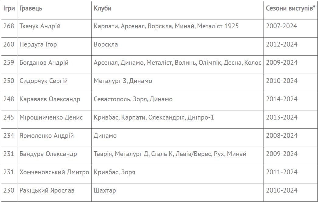 Рекордсмени УПЛ за кількістю матчів: згадаєте всіх? 2