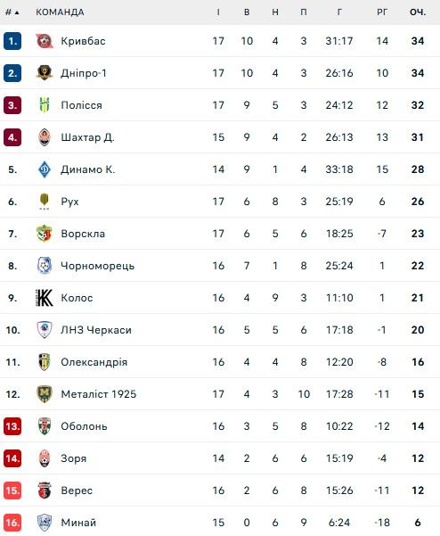 Денис Гармаш проведет зимние сборы с новым клубом Скрипника 1