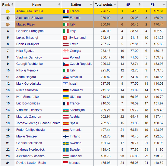 Золота заборона Франції та жіночий тріумф Бельгії: підсумки фігурного ЧЄ-2024 - відео 1
